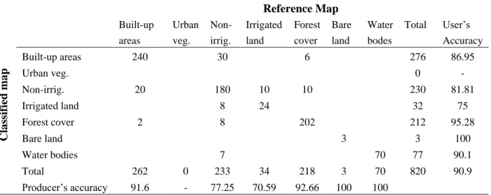 Table 5. Error matrix (%): image classification of 2006.  