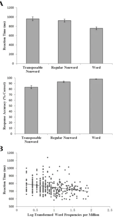 Fig 1. Behavioral results of the fMRI experiment. (A) the reaction times and accuracies of the word, regular nonword, and transposable nonword conditions (the error bars depict the unbiased standard errors of the data); (B) correlation between the log-tran