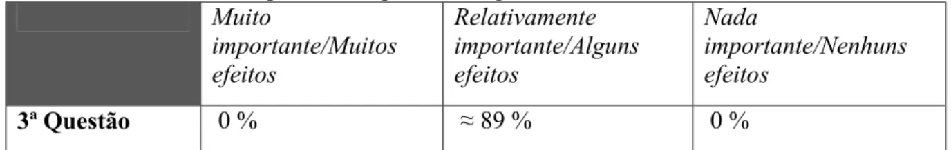 Tabela 5. Estatística simples das respostas aos questionários   Muito  importante/Muitos  efeitos  Relativamente  importante/Alguns efeitos  Nada  importante/Nenhuns efeitos  3ª Questão   0 %   ≈ 89 %   0 % 