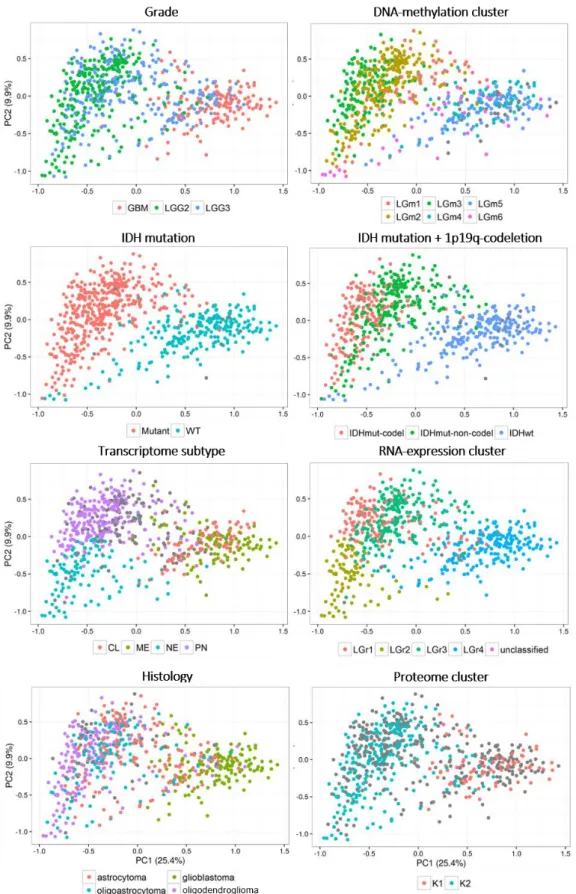 Figure 3.5 –  Principal Component Analysis scatter plots of gene expression in glioma