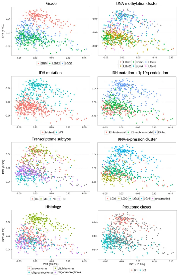 Figure 3.6 – Principal Component Analysis scatter plots of PSIs of the alternative splicing events measured in glioma