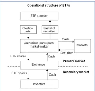 Figura 1.1. Processo de negociação de ETF’s com replicação tradicional 3