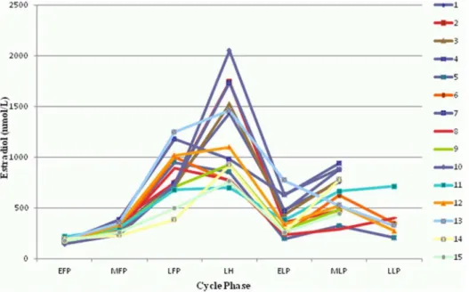 Figure 1. Changes of estradiol during the menstrual cycle. All 15 participants are shown (1–15)