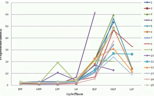 Figure 2. Changes of progesterone during the menstrual cycle. All 15 participants are shown (1–15)