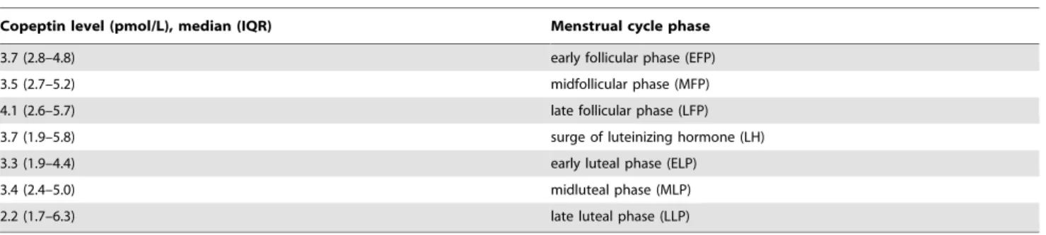Table 3. Relationship of sex hormones, inflammatory markers and estimates of body fluid with copeptin throughout the menstrual cycle.