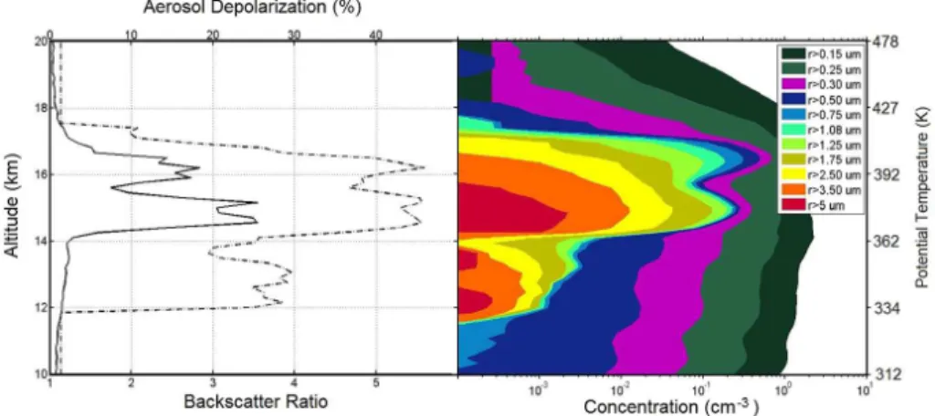 Figure 1. Left panel, altitude profiles of backscatter (solid line) and aerosol depolarization (dashed line) ratio measured by lidar