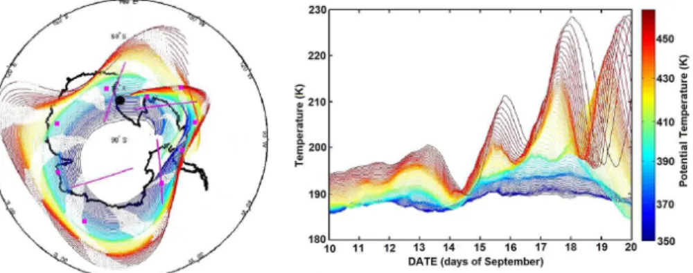 Figure 3. Left panel, air mass trajectories originating from McMurdo (black dot) and run 10 days forward, colour coded according to potential temperature