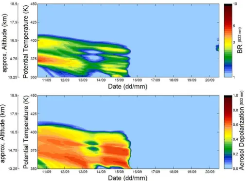 Figure 5. Profiles of backscatter (upper panel) and aerosol depolarization (lower panel) ratio starting from the observations taken on 10 September 2008, and evolving according to the microphysical model.