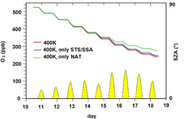 Figure 8. O 3 evolution taking into account the full heterogeneous chemistry (red), or going on only on NAT (green) or on STS/SSA (blue).