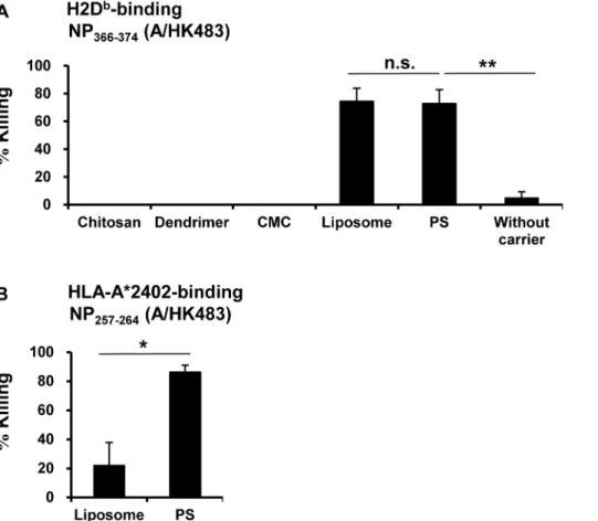 Figure 1. Mice immunized with PS-conjugated peptide induced epitope-specific CTL effectively in vivo 