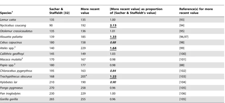 Table 1. Gestation length [days] in nonhuman primates as provided in Sacher &amp; Staffeldt [32] compared to more recent values, for which conceptions were determined based on hormonal analysis or other physiological measures.
