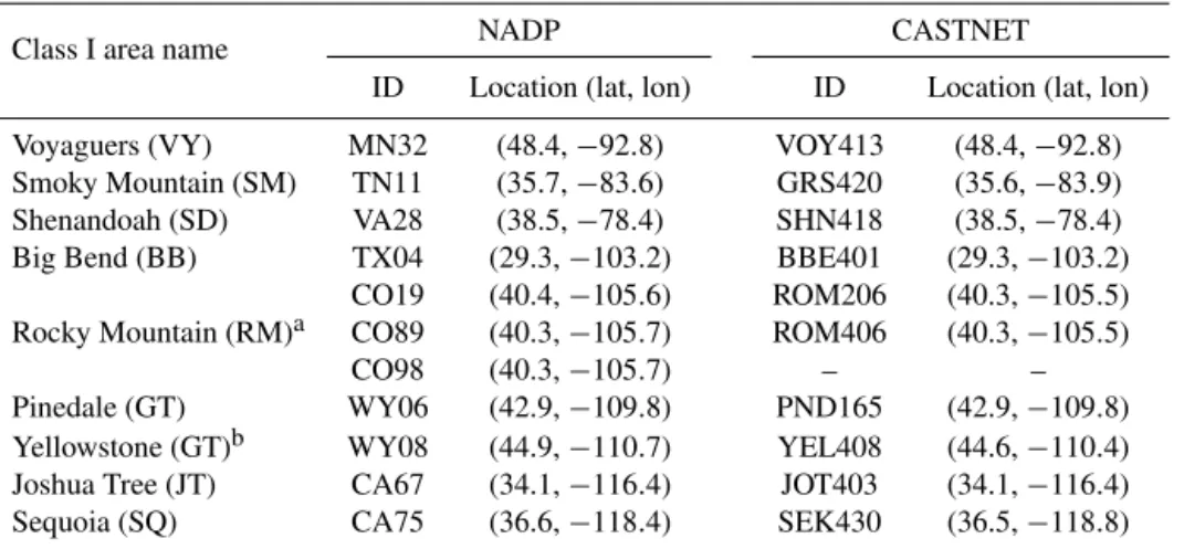Table 1. NADP and CASTNET sites used for Nr deposition measurements.