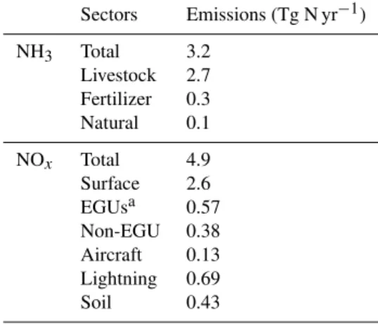 Table 2. NO x and NH 3 emissions in the contiguous US in 2010.