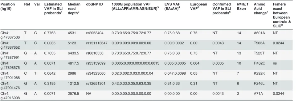 Table 3. NFXL1 coding variants observed in 117 UK (SLIC) probands affected by SLI.