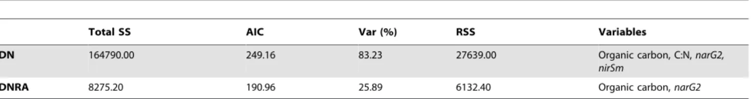 Table 2. Overall best solutions of non-parametric multiple regression of potential rates.