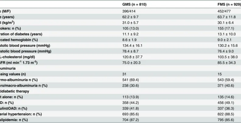 Table 1. Baseline clinical features of 1739 patients with type 2 diabetes from Gargano Mortality Study and Foggia Mortality Study.