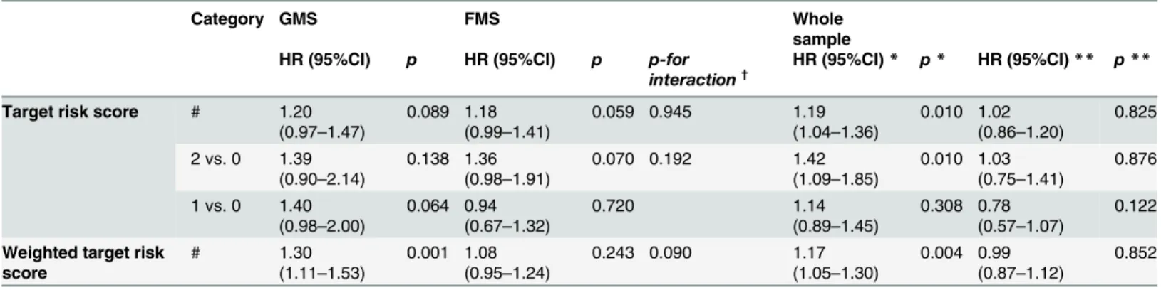 Table 3. Hazard ratios for all-cause mortality of target scores in patients with type 2 diabetes of GMS, FMS and whole sample.