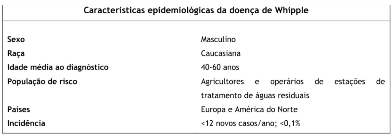 Tabela 2- Características epidemiológicas da DW. (Adaptado de Abreu et al 16 )  Características epidemiológicas da doença de Whipple 