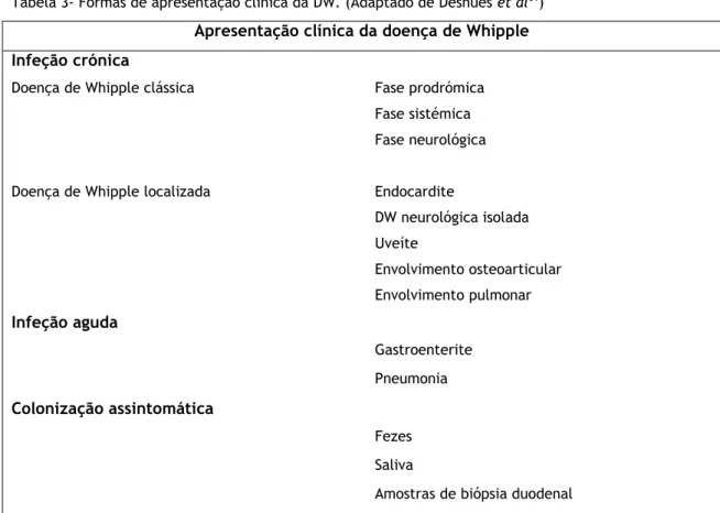 Tabela 3- Formas de apresentação clínica da DW. (Adaptado de Desnues et al 61 ) Apresentação clínica da doença de Whipple Infeção crónica 