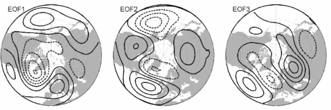 Figure 4.7 – As in Figure 4.6 but for 500-hPa geopotential height field. EOFs 1,  2  and  3  explain  15.1%,  11.2%  and  9.8%  of  the  total  variability,  respectively