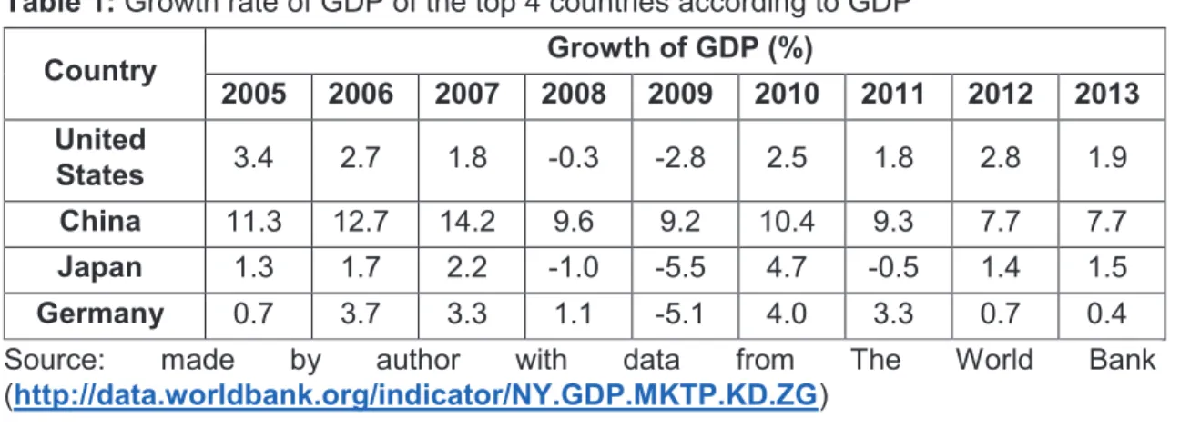 Table 1: Growth rate of GDP of the top 4 countries according to GDP  