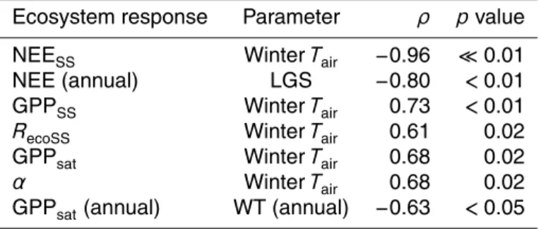 Table 1. Spearman’s rank correlation coe ffi cients (ρ) and associated p values for all statistically significant inter-annual correlations between ecosystem response and hydro-meteorological parameters observed at Auchencorth Moss during the study period 