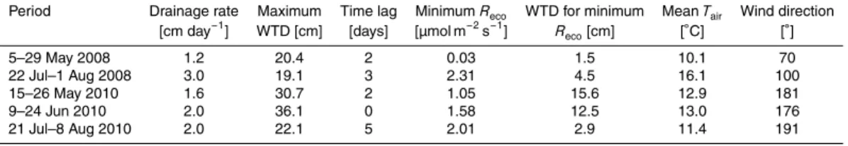 Table 2. Water table drainage rates and maximum water table depths (WTD) observed during the summer dry spells of 2008 and 2010