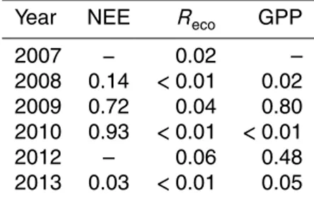 Table 3. Results (p value) of 1-way analysis of variance (ANOVA) on daily GPP, R eco and NEE with respect to 10 water table depth (WTD) classes (&lt; 0 to &gt; 45 cm in increments of 5 cm).