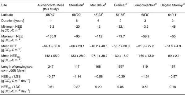 Table 4. Annual minimum, maximum and mean values of NEE at several long-term peatland monitoring sites in the Northern Hemisphere