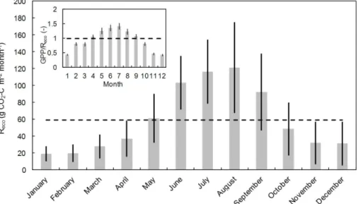 Figure 2. 10 year monthly averages of ecosystem respiration and, inset, ratio of gross primary production (GPP) to ecosystem respiration (horizontal dashed lines are 10 year annual mean, and error bars are the standard deviations).