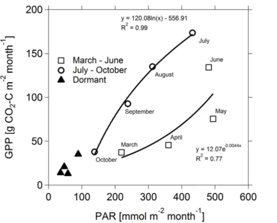 Figure 3. Hysteresis in gross primary production (GPP) as a function of photosynthetically active radiation (PAR) (10 year monthly means).