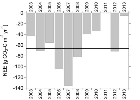 Figure 4. Annual NEE for 2003–2013 (no data for 2011 due to instrument failure during the growing season); the horizontal line is the mean NEE for the study period.