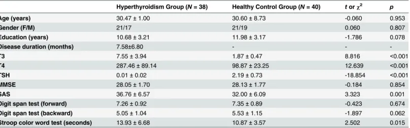 Table 1. Demographic and background data of the hyperthyroidism group and healthy control group.
