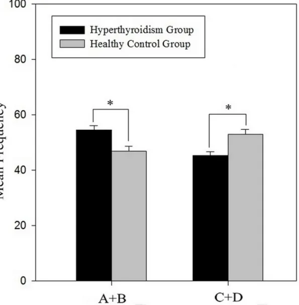 Fig 1. The mean frequency of advantageous choices (A+B) and mean frequency of disadvantageous choices (C+D) for the hyperthyroidism group and the healthy control group