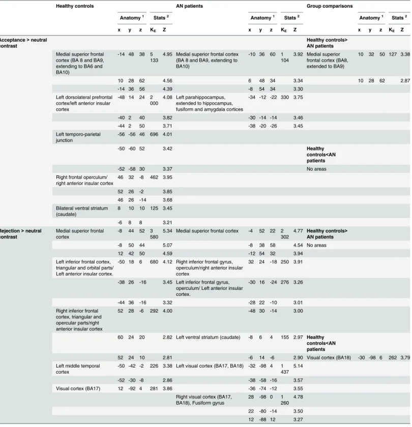 Table 2. Within and between-group activations of extended brain regions during the performance of the task.