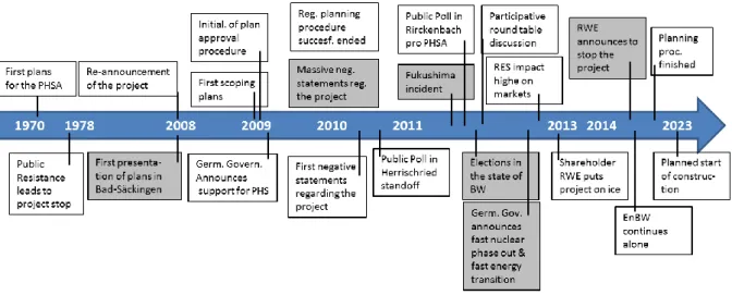 Figure 2 gives an excerpt of the historic process, related decisions and the most important incidents  which are highlighted in red