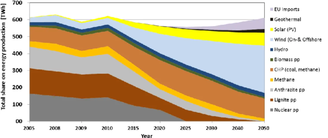 Figure 4: Development of RES in Germany 2005-2050 – own figure based on [61] 