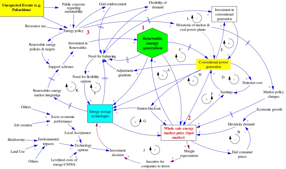Figure 6: Simplified and qualitative CLD for energy storage and RES system integration in Germany 