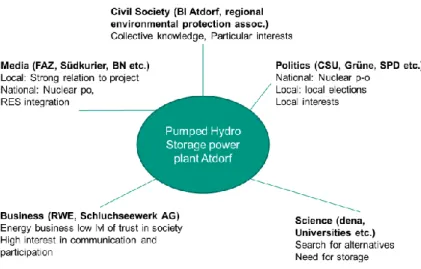 Figure 2: Overview of different Stakeholder groups (inspired by [7]) 
