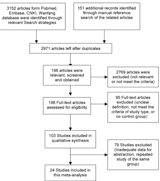 Figure 1 PRISMA Flow Diagram.