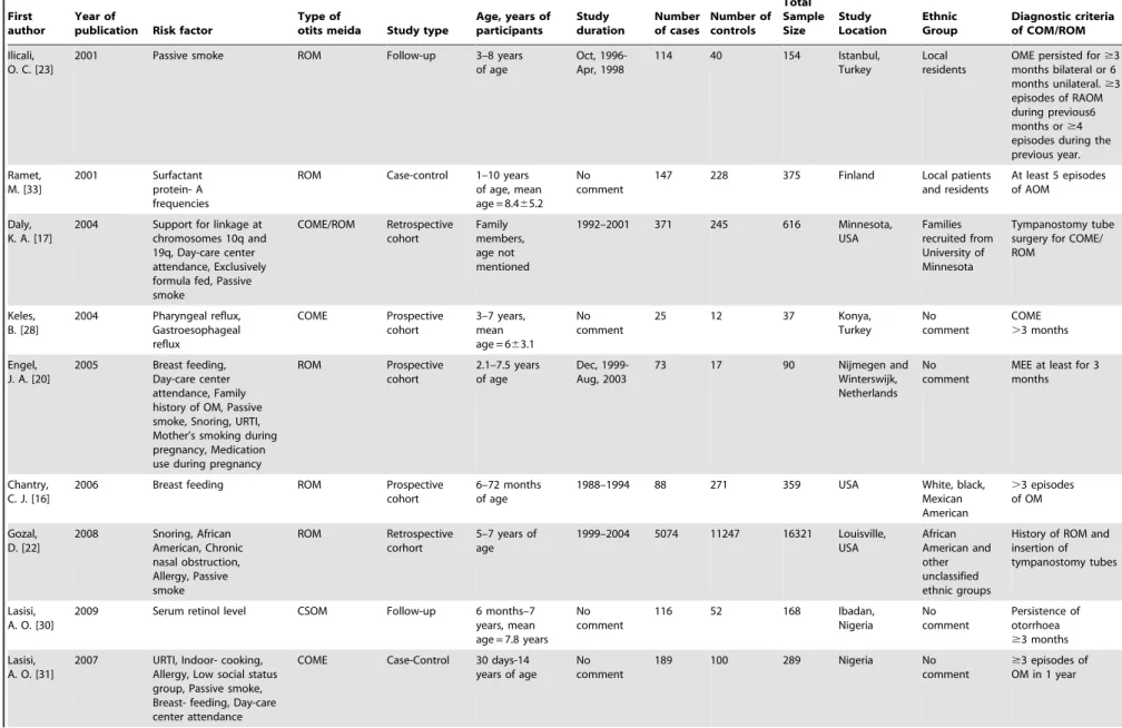 Table 1. Cont.