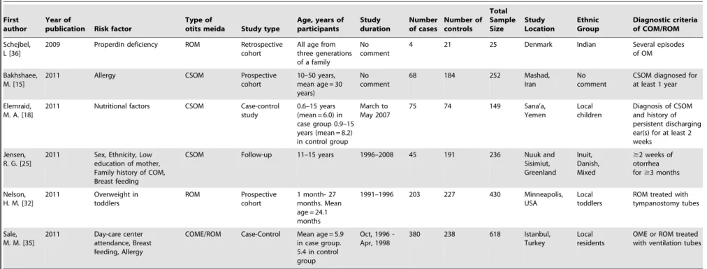 Table 1. Cont.