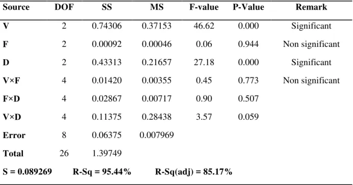 Table 9. Analysis of Variance for Power Consumption