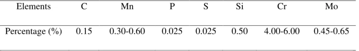 Table 1: Chemical Composition of the workpiece material 