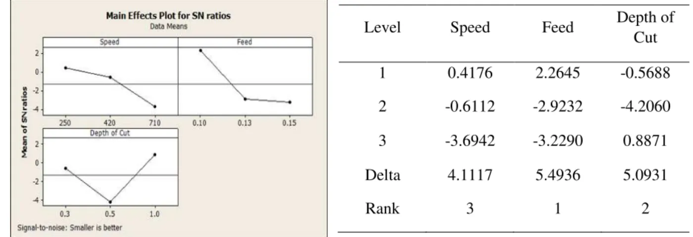 Fig. 4. Main effect plot for Surface Roughness 