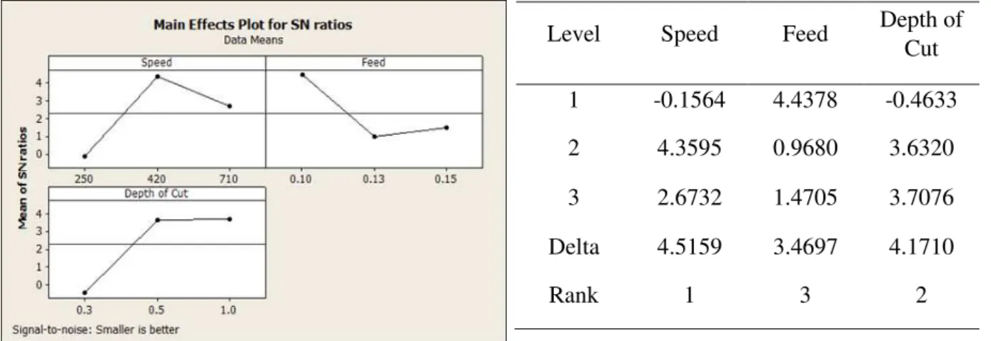 Table 8. Analysis of Variance for Surface Roughness 