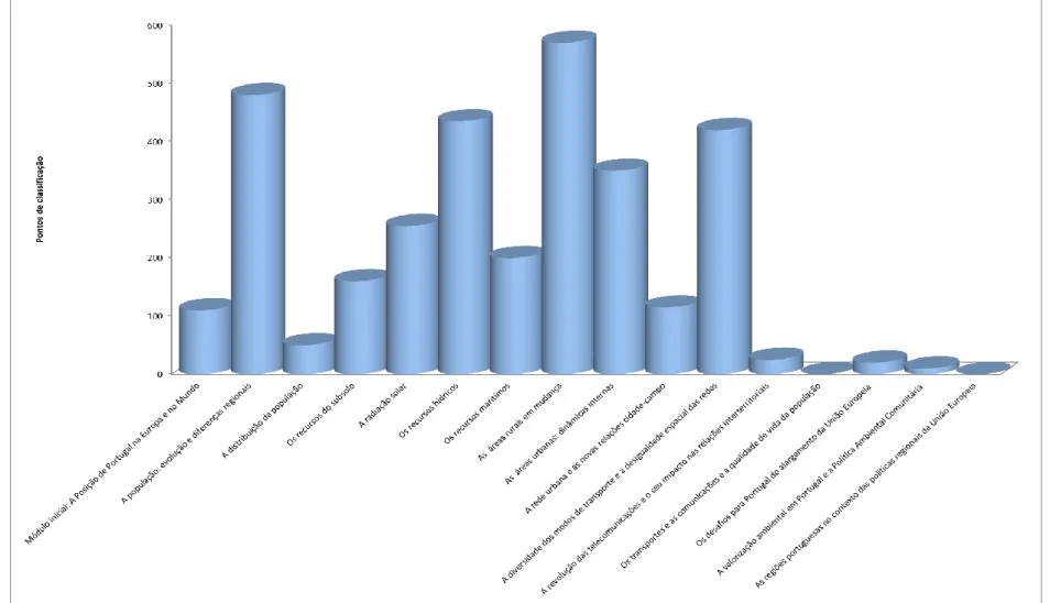 Gráfico 2 - Distribuição dos conteúdos temáticos nos Exames Nacionais de Geografia A (2006/2012)