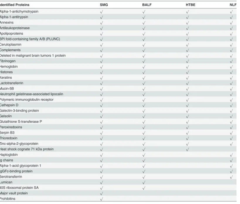 Table 2. A comparative analysis of anti-proteins of 4 airway secretions.