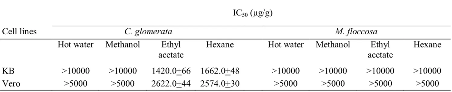 Table 1.  Cytotoxicity tests for C. glomerata and M. floccosa extracts against cell lines 
