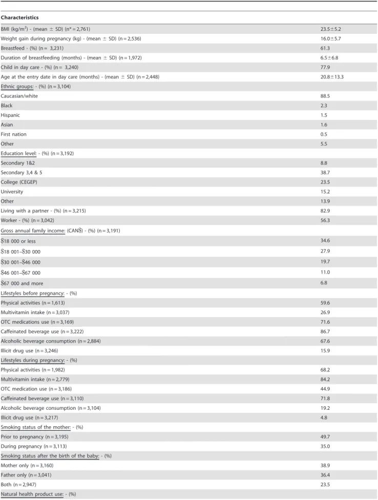 Table 3. Maternal and children characteristics amongst the 3,273 mothers who returned the self-administered questionnaire.